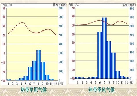 熱帶季風氣候圖